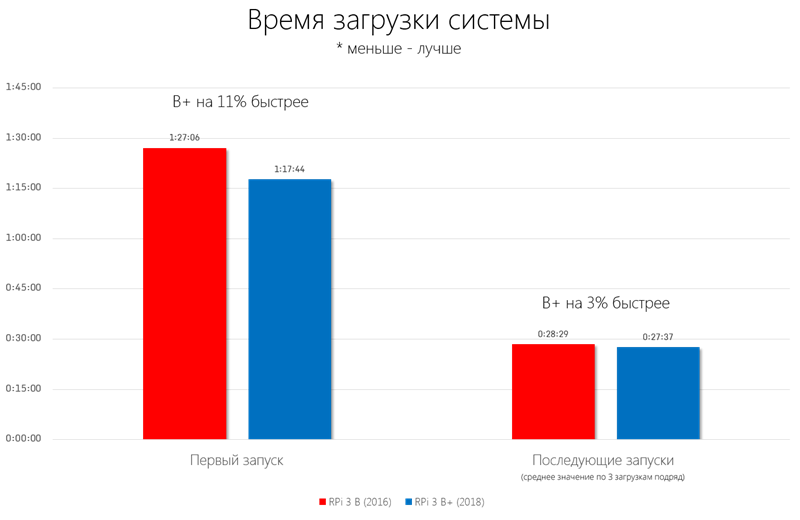 Преимущество новой RPi B+ не так очевидно, особенно учитывая незначительность и непринципиальность показателя Первый запуск