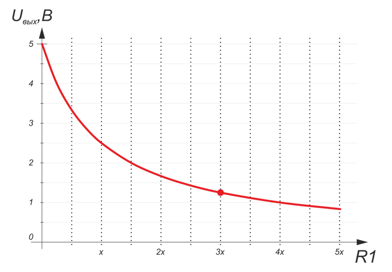 Например, если $R_2=10 КОм$, то при $R_1=3 \times R_2=30 КОм, U_{вых}=1,25 В$