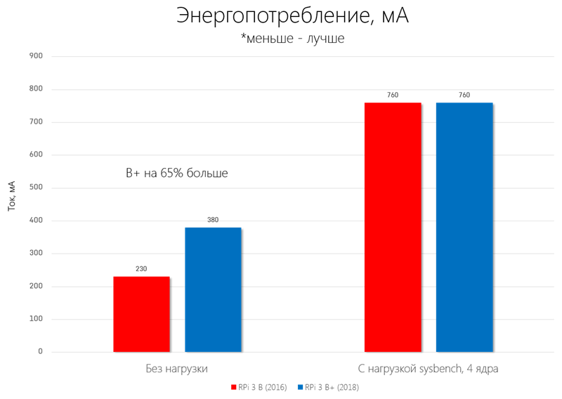 В показателе C нагрузкой указан максимальный зафиксированный ток в процессе работы утилиты span class=monosysbench/span с задействованием 4 ядер.