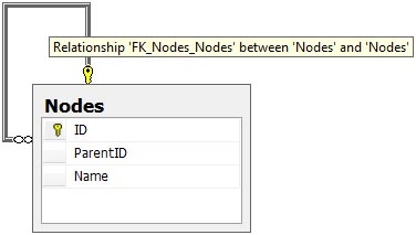 Таблица span class=monoNodes/span на диаграмме MS SQL 2008 R2