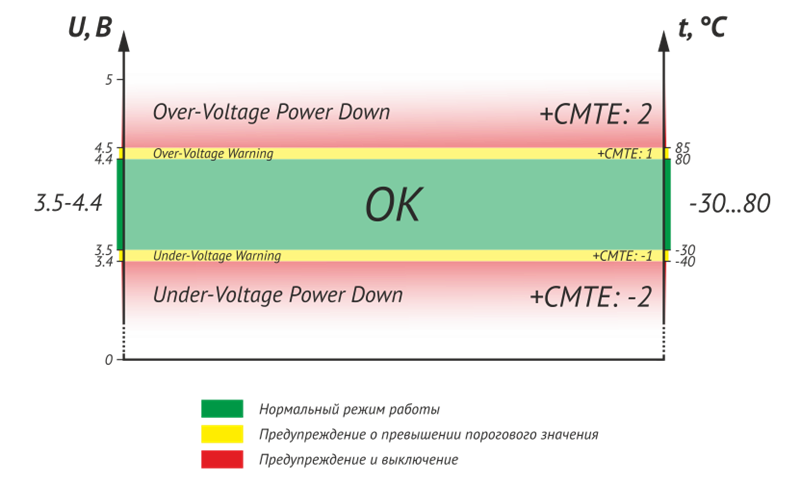 С температурой дела обстоят также — при превышении пороговых значений (-30...80°С), сначала предупреждение, потом выключение